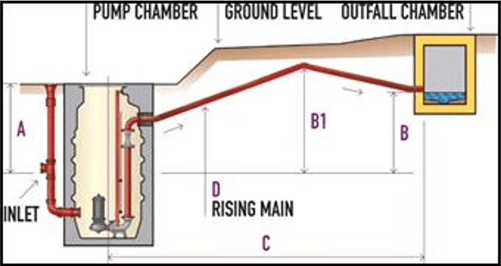 pump guide